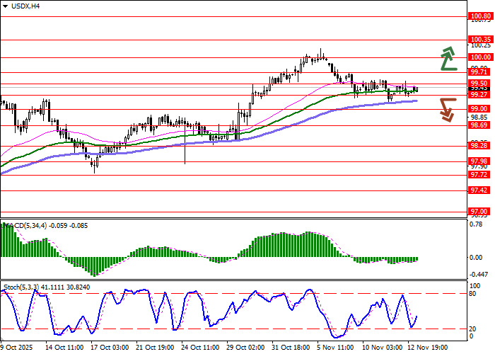 график USDX