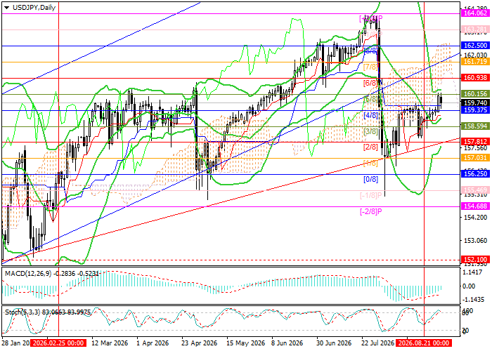 График USD/JPY
