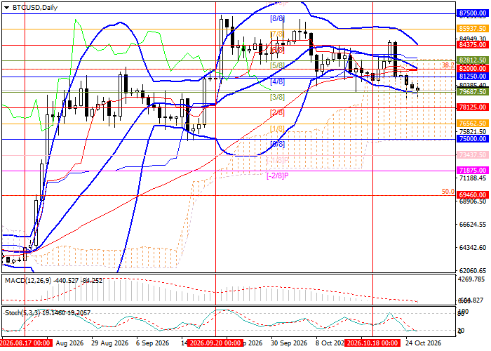 График BTC/USD