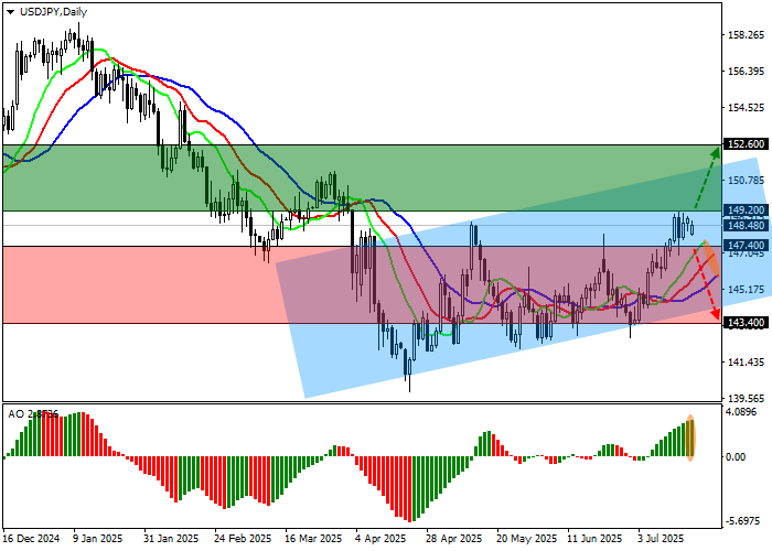 USD/JPY — technical chart