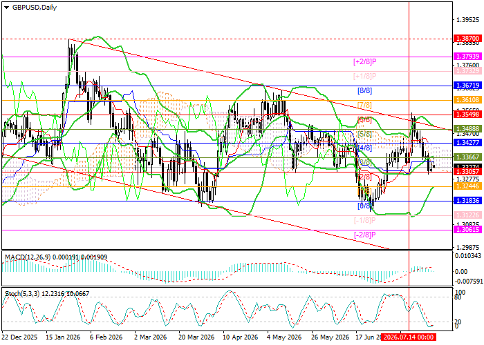 GBP/USD price chart