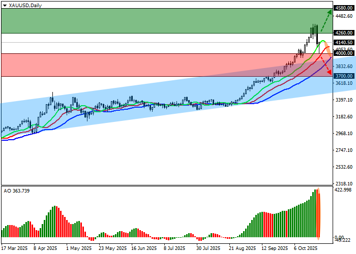 XAU/USD Chart