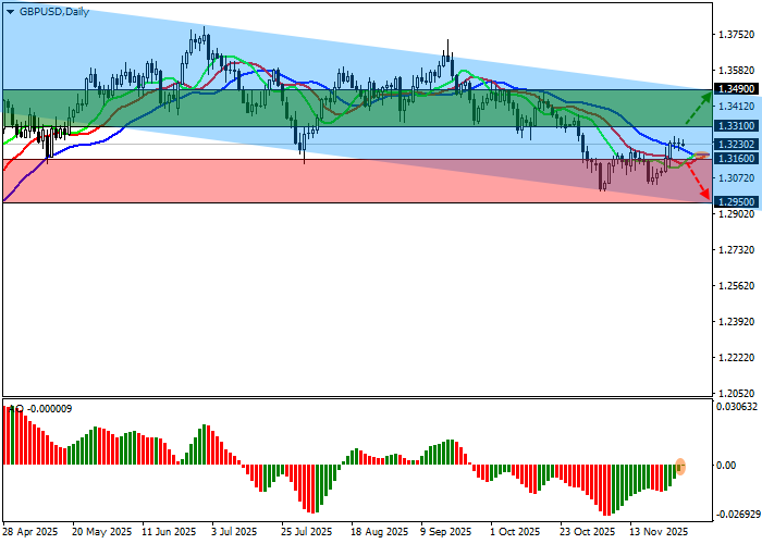 GBP/USD chart