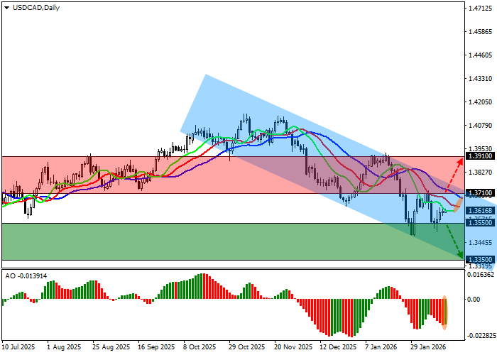 USD/CAD chart