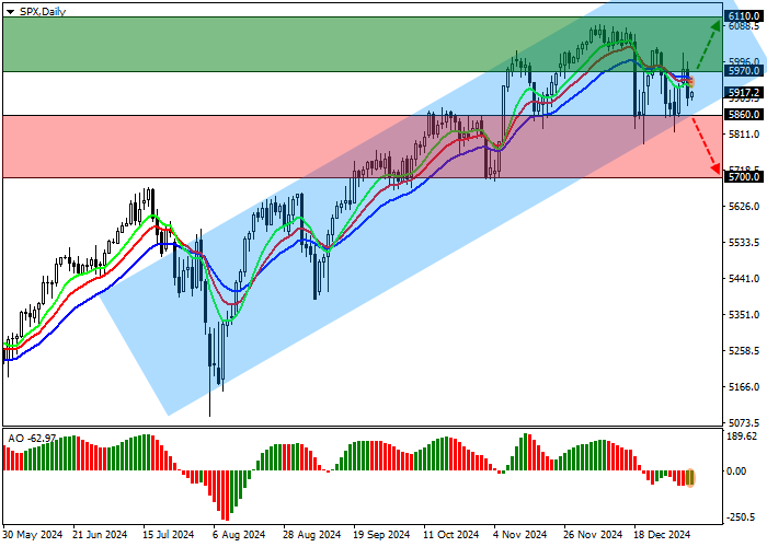 S&P 500: ситуация на рынке облигаций не позволяет индексу развить более стремительную восходящую динамику