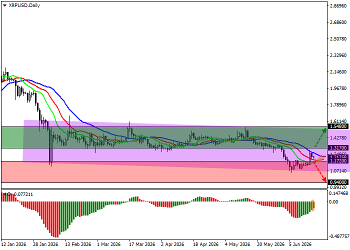 XRP/USD chart