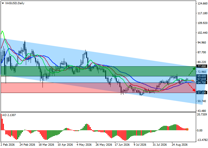 График XAG/USD