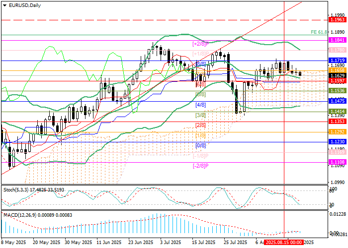 chart EUR/USD