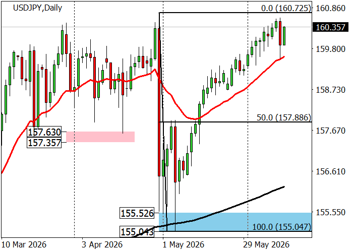 График USD/JPY
