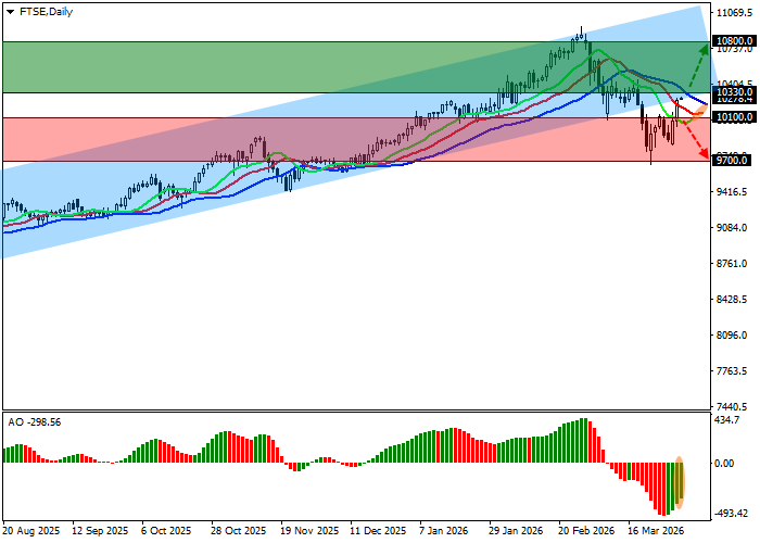 График FTSE 100