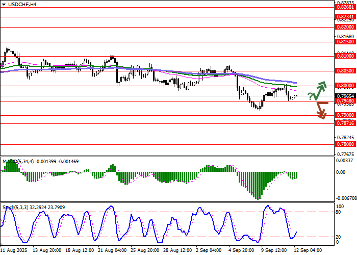 USD/CHF Chart