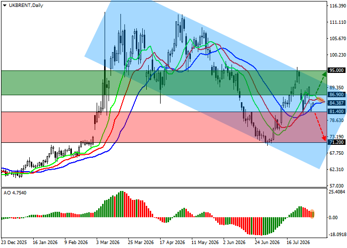 График Brent Crude Oil