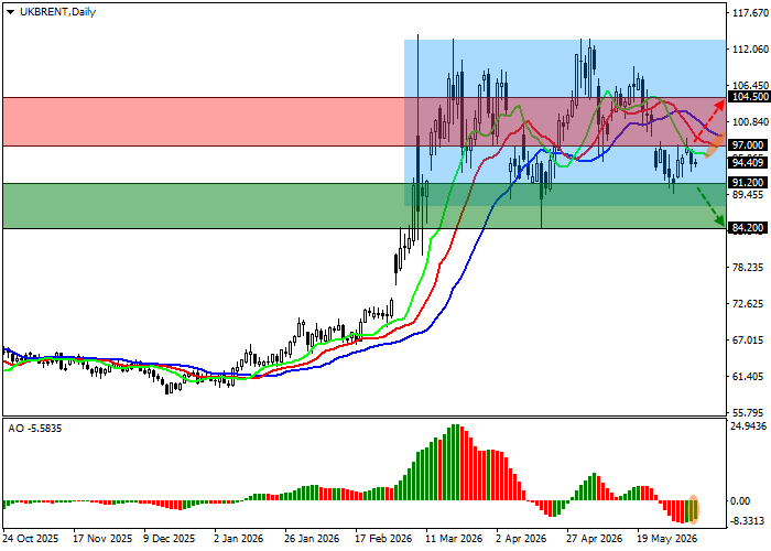 График Brent Crude Oil