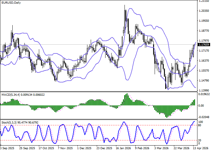 График EUR/USD