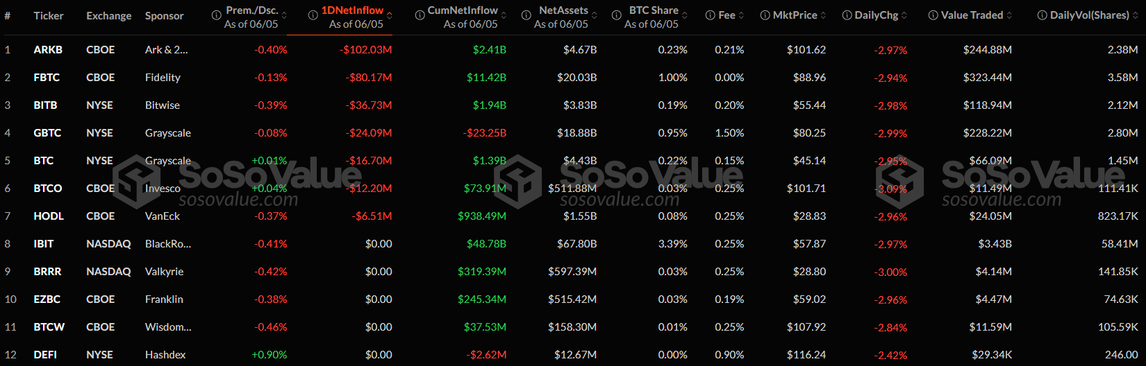 Bitcoin ETFs face heavy withdrawals