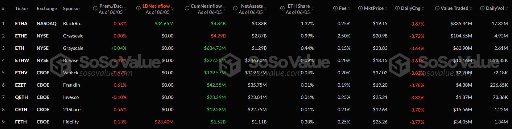 Ethereum ETFs attract fresh capital