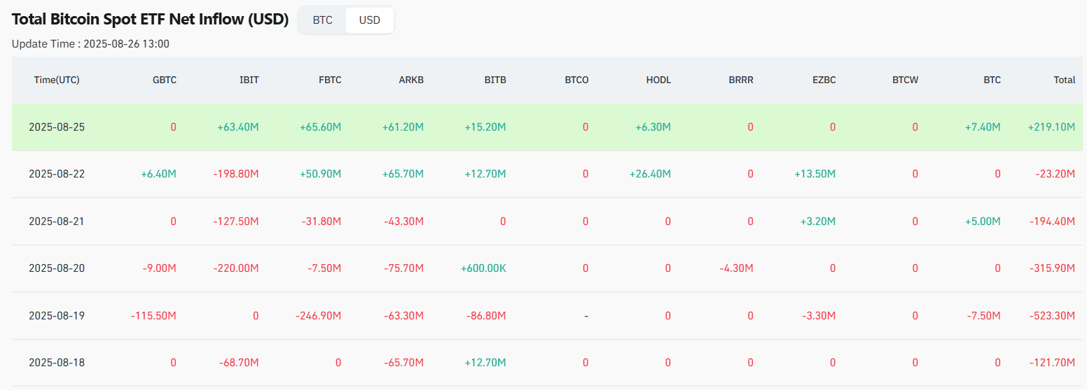 The last trading week was bad for Bitcoin ETFs 