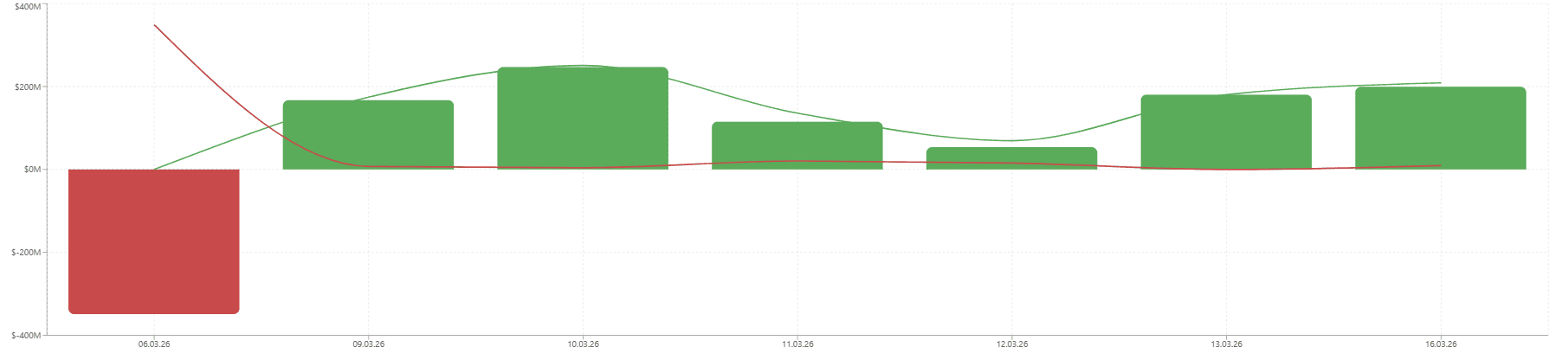 Приток средств в спотовые ETF на биткоин растет.