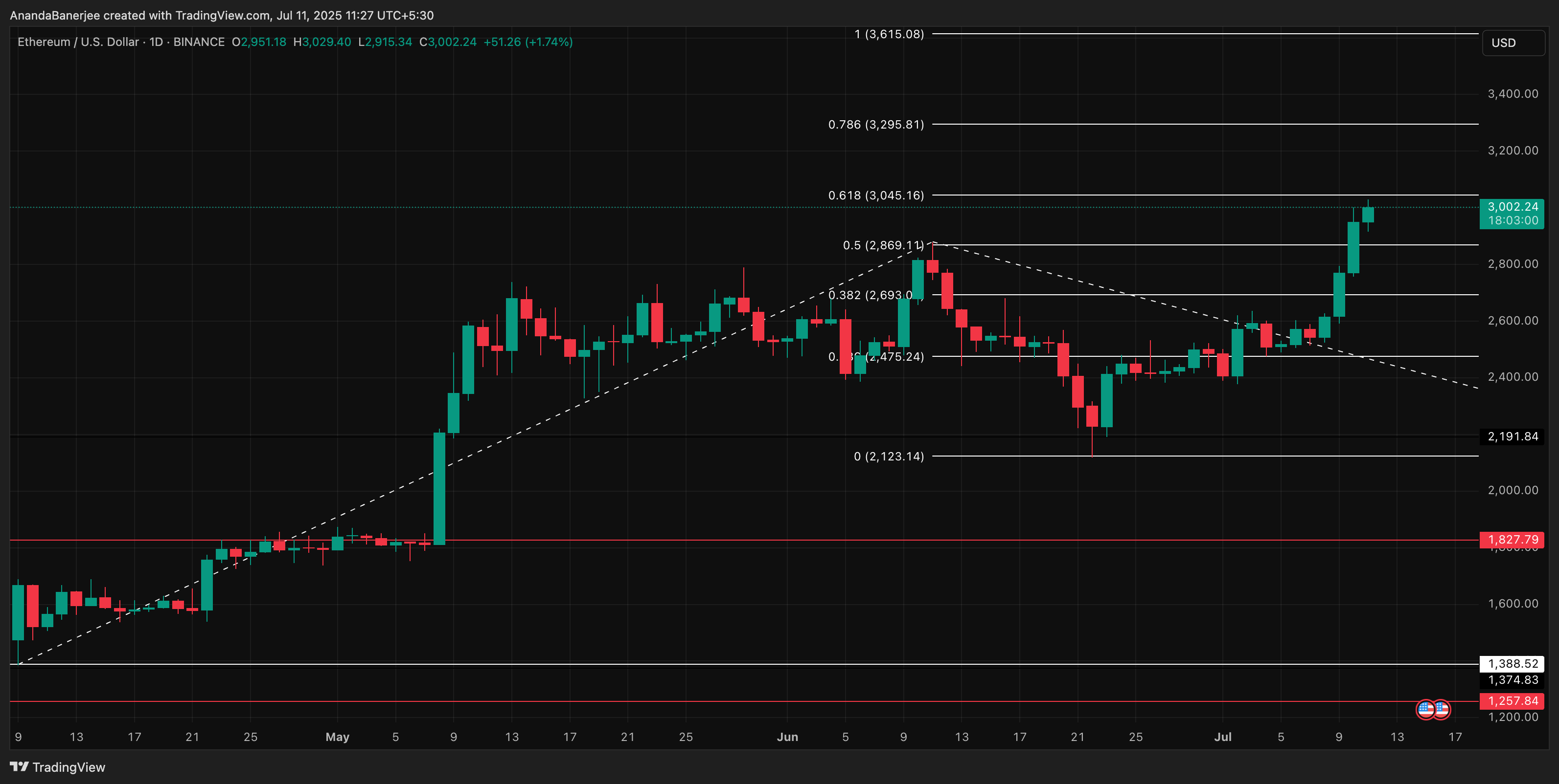Key Fibonacci zones frame ETH price action