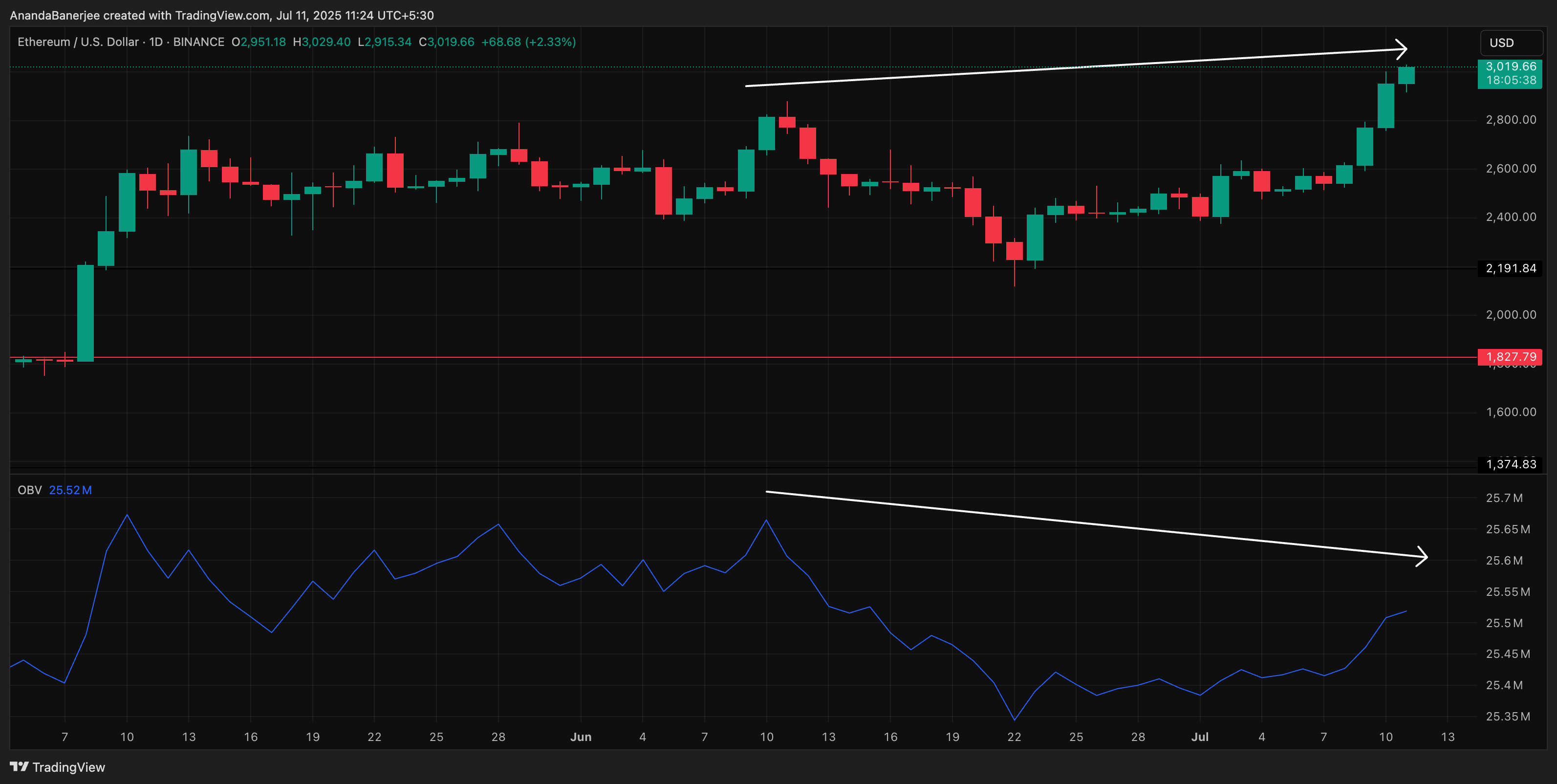 OBV divergence raises questions about rally strength