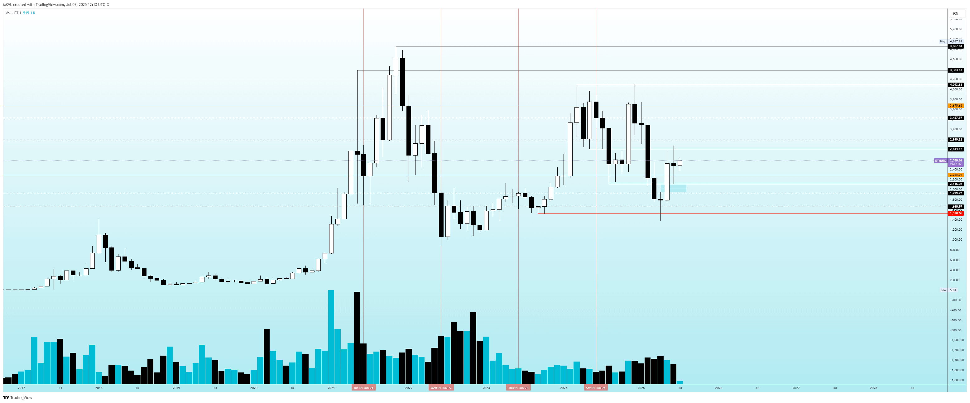 ETH/USD Monthly Chart July 2025