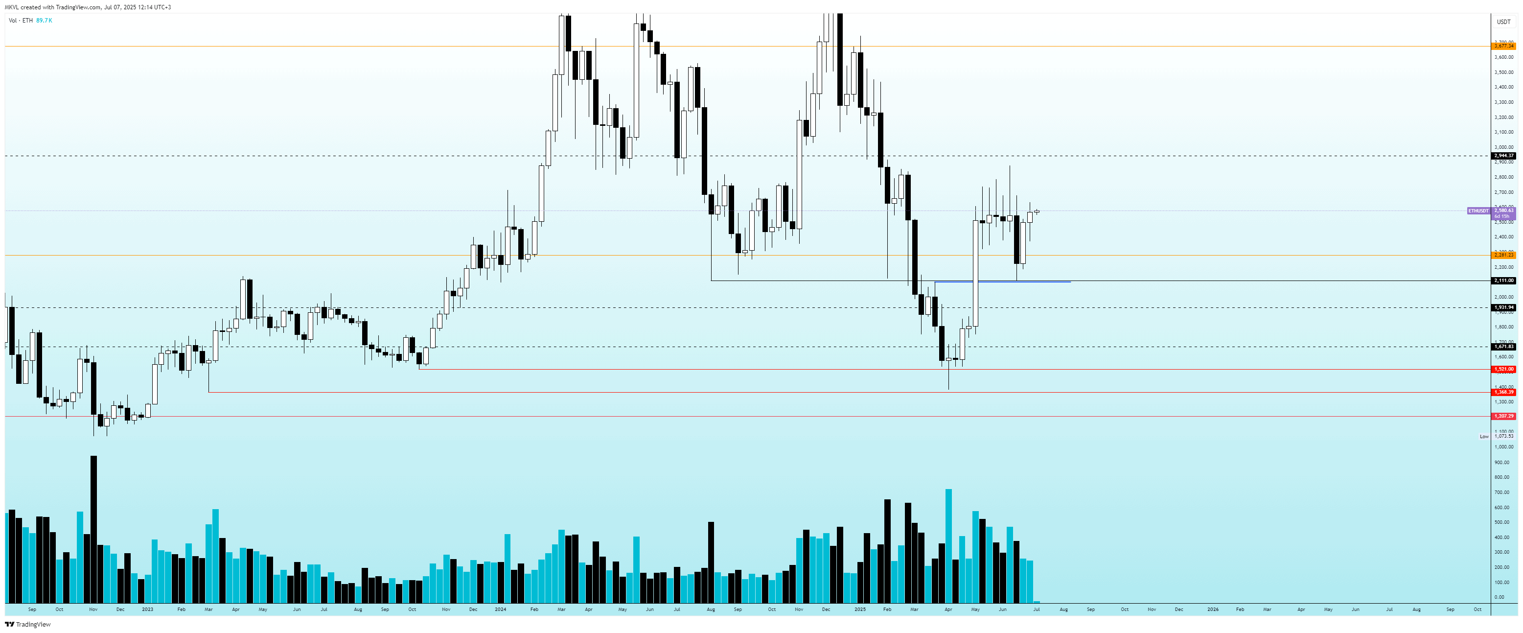 ETH/USD Weekly Chart July 2025