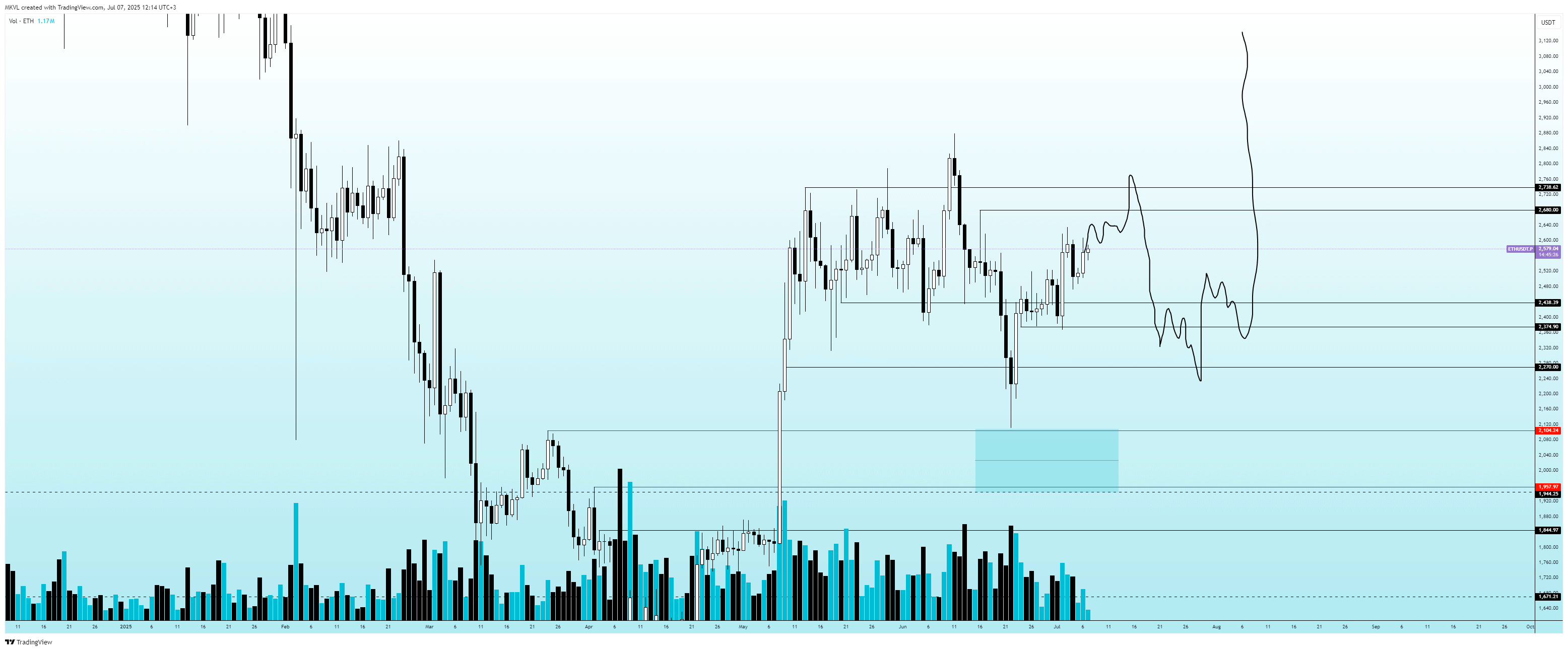 ETH/USDT Daily Chart July 2025