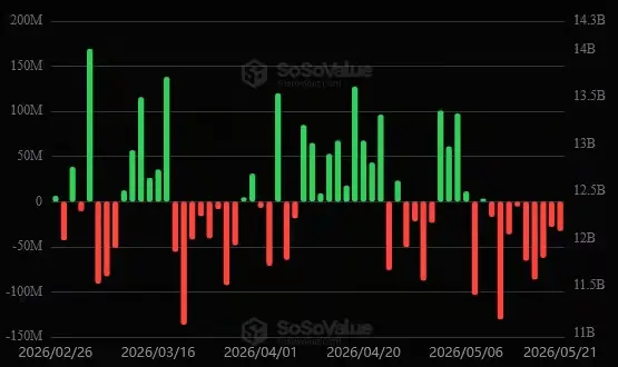 Ethereum ETFs: Outflows in red, inflows in green | Source: SoSoValue