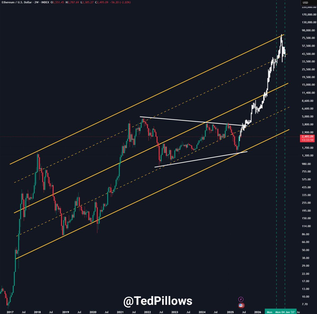 ETH достигнет $3000 в этом месяце. Источник: Тед 