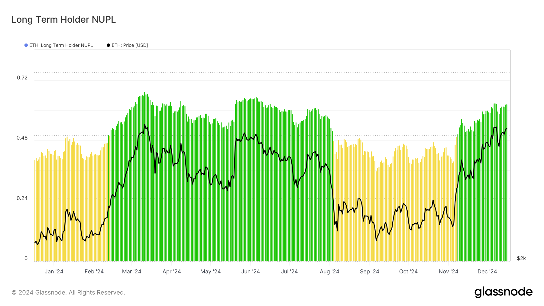 Долгосрочный держатель Ethereum NUPL