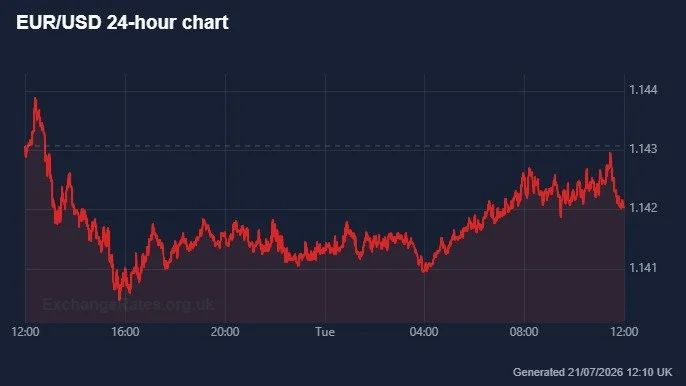 Euro to Dollar Exchange Rate — 24-hour chart