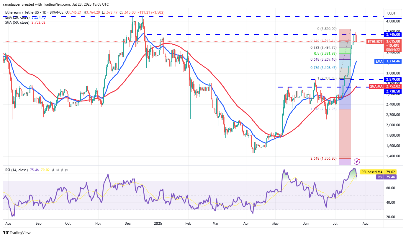 Дневной график ETH/USDT.