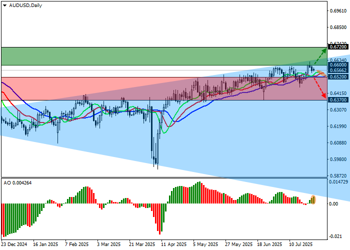 График AUD/USD, технический анализ
