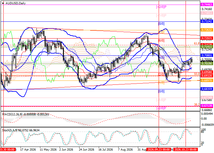 График AUD/USD