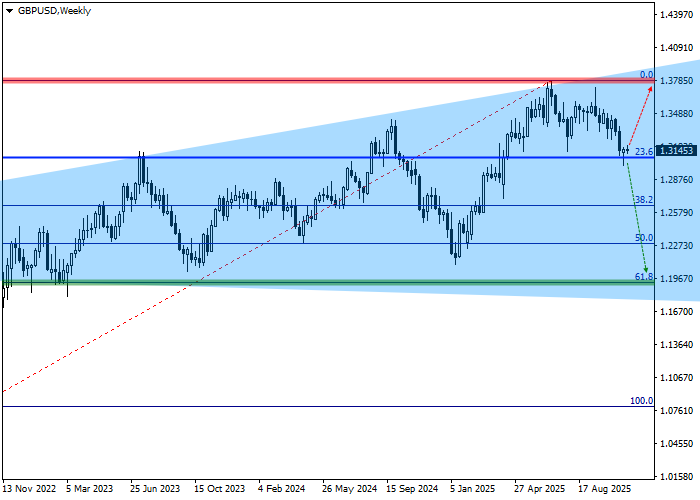 GBP/USD chart