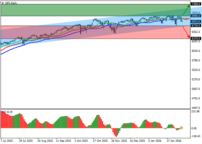 S&P 500 chart