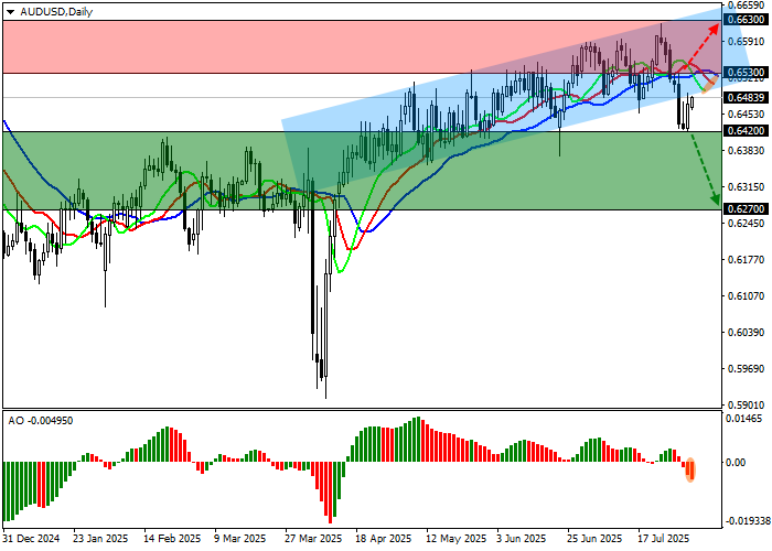 График AUD/USD