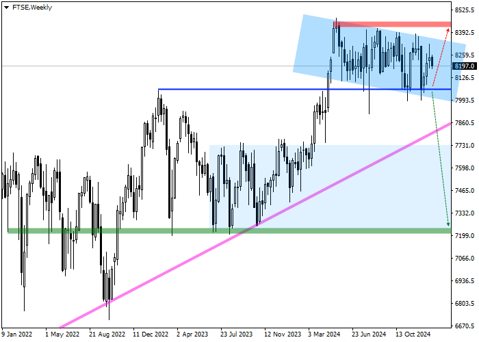 FTSE 100: квартальный обзор 