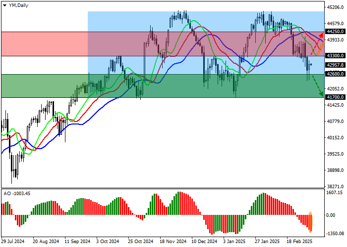 DJIA