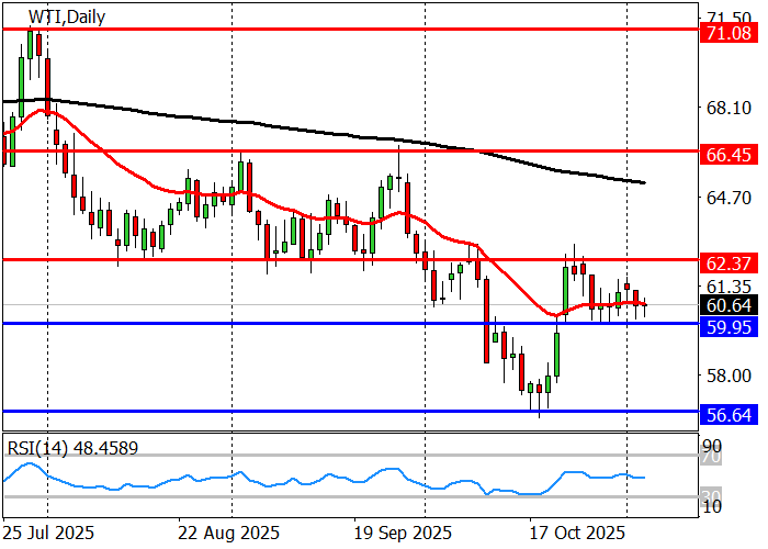WTI Crude Oil chart