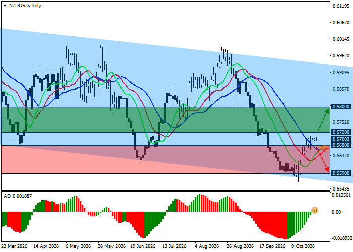 График NZD/USD