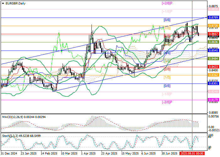 График EUR GBP 