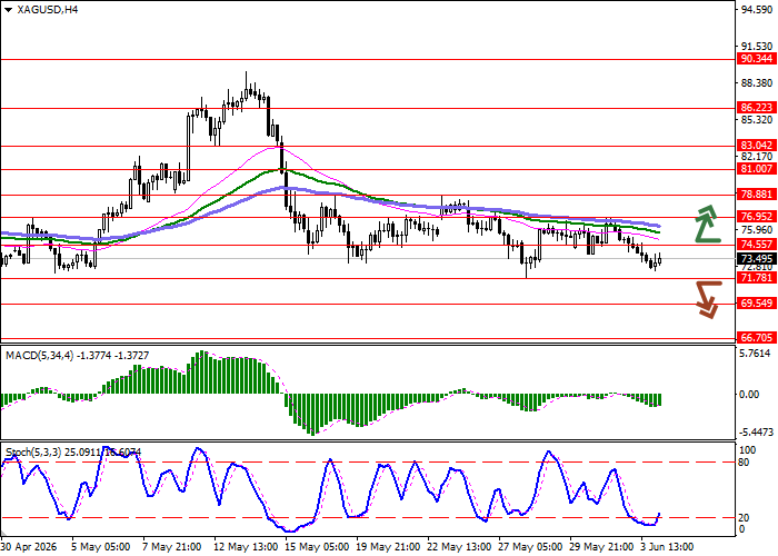 XAG/USD chart