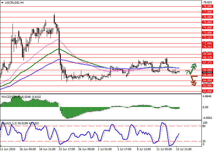 График WTI и курс доллара 16 июля