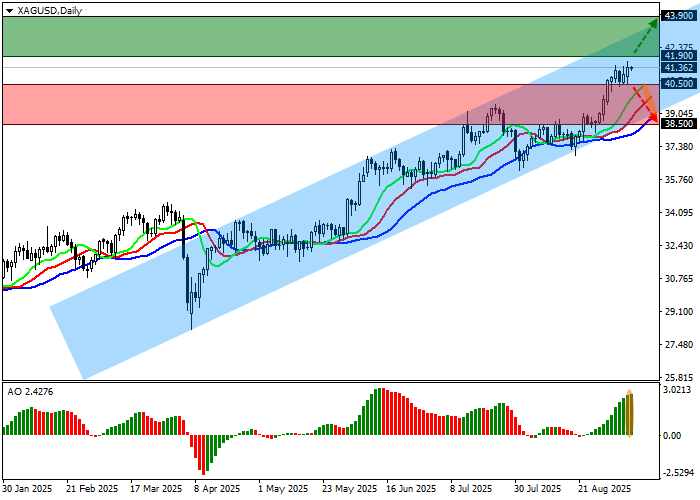 График XAG/USD
