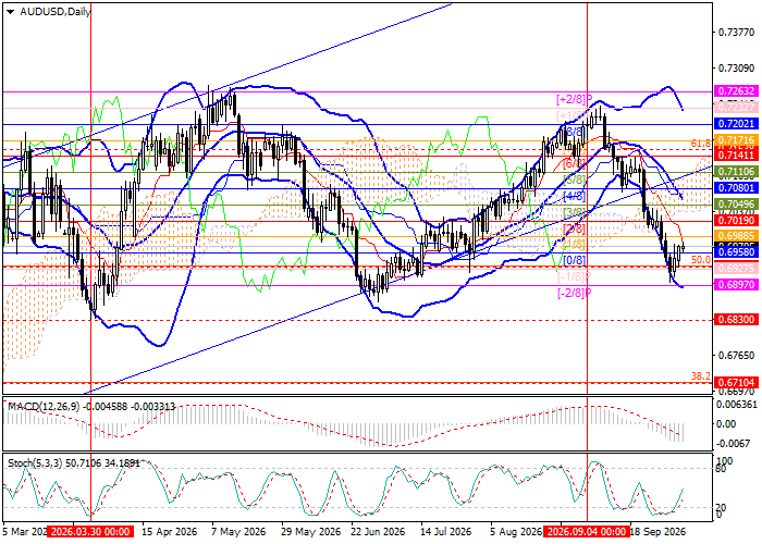 График AUD/USD