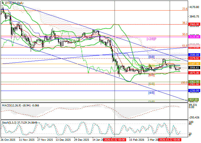 ETH/USD chart