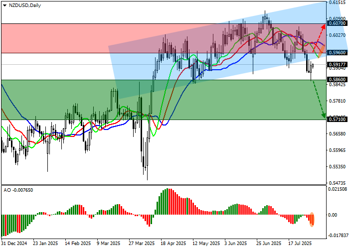 The NZD/USD pair is correcting near 0.5917, pressured by a broad pullback in the US dollar and soft data from New Zealand. Investors are digesting the latest building permits report from Stats NZ: seasonally adjusted permits fell by 6.4% in June after a prior 10.0% rise. For the year ending in June, total consents increased by 1.0% to 33,979, while non-residential construction value dropped 0.9% to $9.0 billion NZD. Among 2,627 new residential units approved, 1,302 were standalone homes, 1,169 were townhouses, 116 were apartments, and 40 were retirement units—figures now back to 2018–2020 averages and still well below the 2022 peak.  The US dollar index (USDX) is trading near 98.50 amid heightened volatility driven by President Trump's comments. Friday’s labor market data saw a massive revision of -221,000 jobs across key sectors, prompting the president to publicly criticize the Bureau of Labor Statistics (BLS) and dismiss Commissioner Erica McEntarfer over alleged report manipulation.  Technical Analysis: Support and Resistance Levels  NZD/USD is trading just below the ascending channel support (dynamic range 0.6200–0.5950). Technical indicators are issuing fresh sell signals: fast EMAs on the Alligator indicator are diverging further from the signal line, and the Awesome Oscillator histogram is printing new corrective bars below the zero level.  Resistance: 0.5960, 0.6070 Support: 0.5860, 0.5710 NZD/USD: Key support and resistance for this week NZD/USD Trading Scenarios (Weekly Timeframe) Main scenario (Sell Stop): Entry: 0.5860 Take Profit: 0.5710 Stop Loss: 0.5930 Time horizon: 7+ days Alternative scenario (Buy Stop): Entry: 0.5960 Take Profit: 0.6070 Stop Loss: 0.5900 Key levels to watch: 0.5710, 0.5860, 0.5960, 0.6070 Outlook  A sustained move below 0.5860 would confirm bearish momentum and open the door for a test of 0.5710. Alternatively, a rebound above 0.5960 could trigger a correction toward 0.6070. The broader outlook remains negative as technicals deteriorate and risk appetite is limited by US and NZ macro headwinds. Traders should monitor upcoming labor and housing data for fresh catalysts.