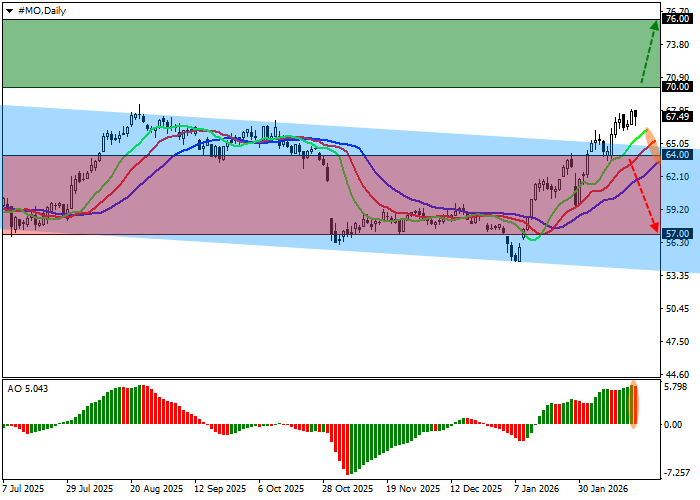 Altria Group Inc. chart