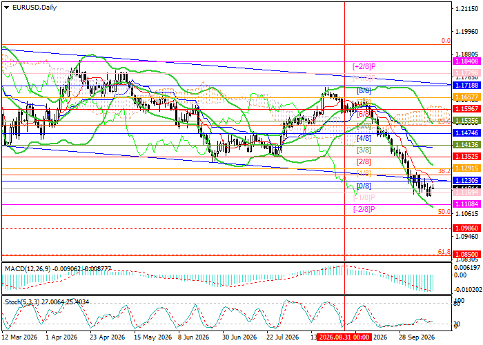 EUR/USD technical analysis chart showing support at 1.1169 and resistance at 1.1352